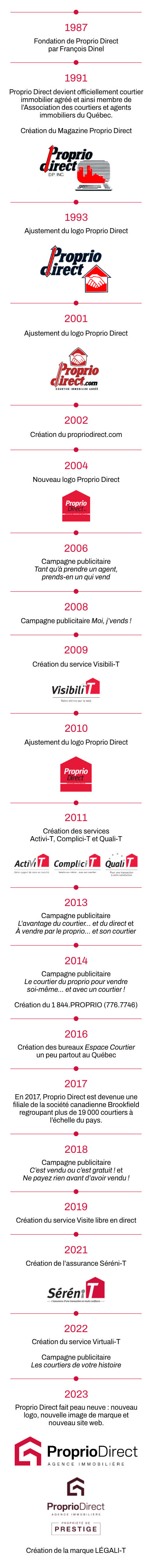 Historique de la marque