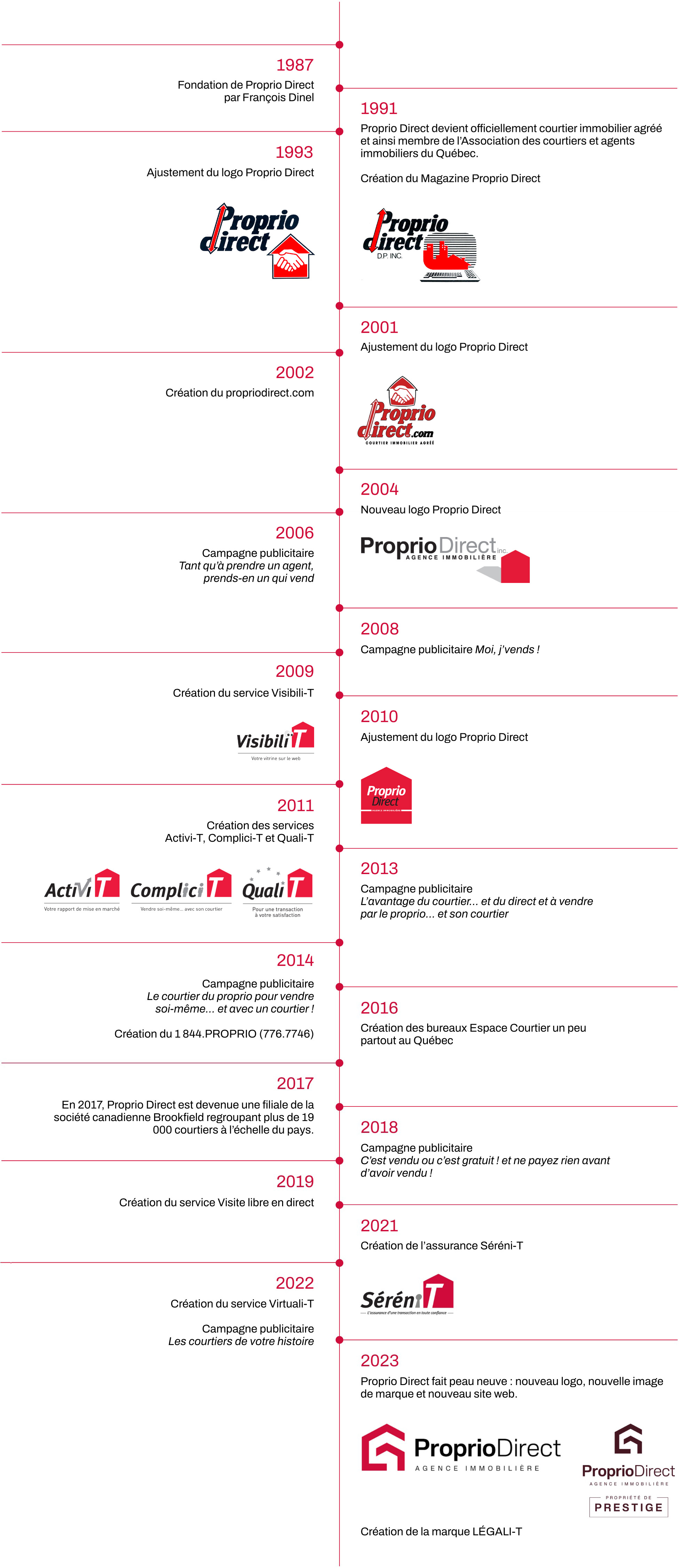 Historique de la marque
